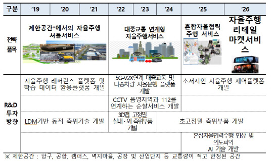 자율주행차 R&D 기술로드맵 <자료:과기정통부>